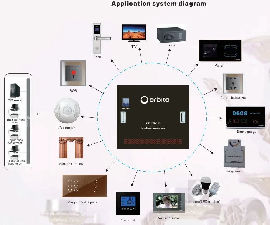 Orbita 5 Star High End Hotel Automation Guest Room Controller Smart Switch  Management System Solutions