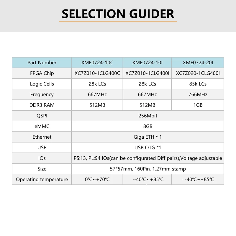 Микрофаза промышленного класса XME0724 ZYNQ SoM Xilinx Zynq 7000 SoC FPGA XC7Z010 XC7Z020 система на модульной базовой плате