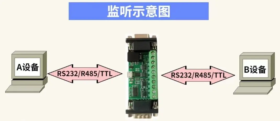 RS485 RS422 RS232 TTL Serial Port Listener Listening Monitor Recorder