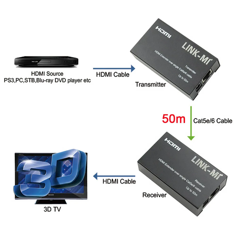 Extensor HDMI de 50m sobre Cable UTP 1080P extensión de señal transmisor receptor link-mi extensor de vídeo HDMI 50m