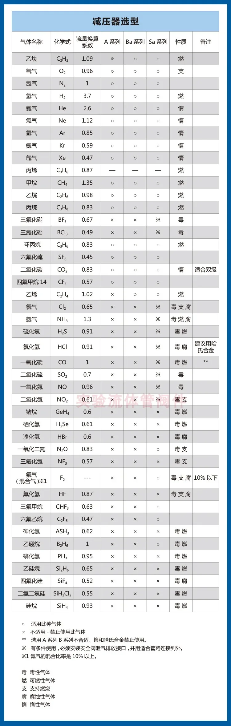 A-HB pressure reducing valve nitrogen argon helium large flow pressure reducing valve