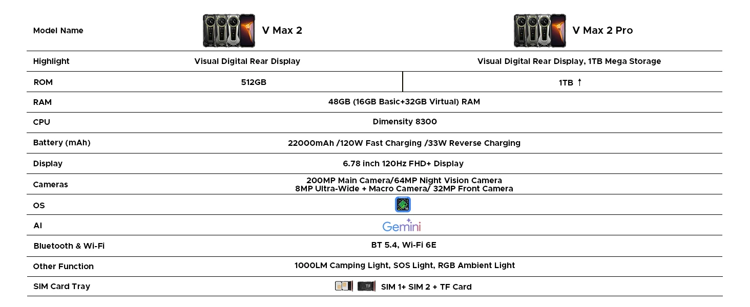 DOOGEE V Max 2 Rugged Phone 22000mAh Dimensity 8300 48GB(16GB+32GB) 512GB 6.78'' Screen Dual Camping Light Android16 Smartphone