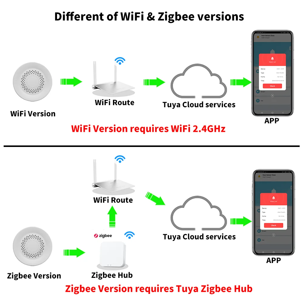 Tuya WiFi ZigBee Siren Alarm 100dB Sound For Smart Home Light Home Automation Security Alarm Works With Smartlife Alice Alexa