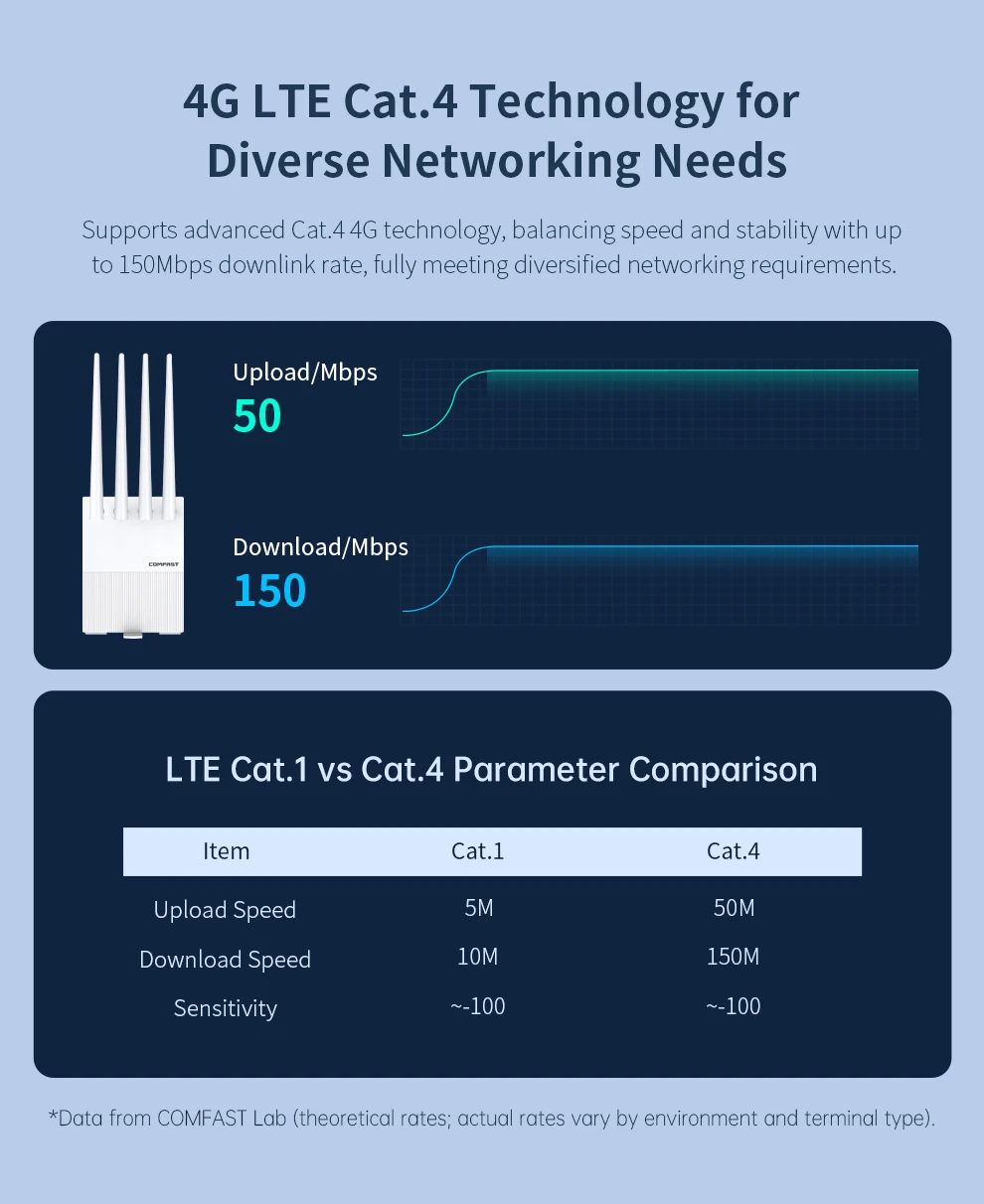 Comfast 4G LTE Маршрутизатор WiFi6 Cat4 Маршрутизатор 300 Мбит/с 4G Wi-Fi Портативный маршрутизатор-модем 4 антенны с SIM-картами Точка доступа Точка доступа