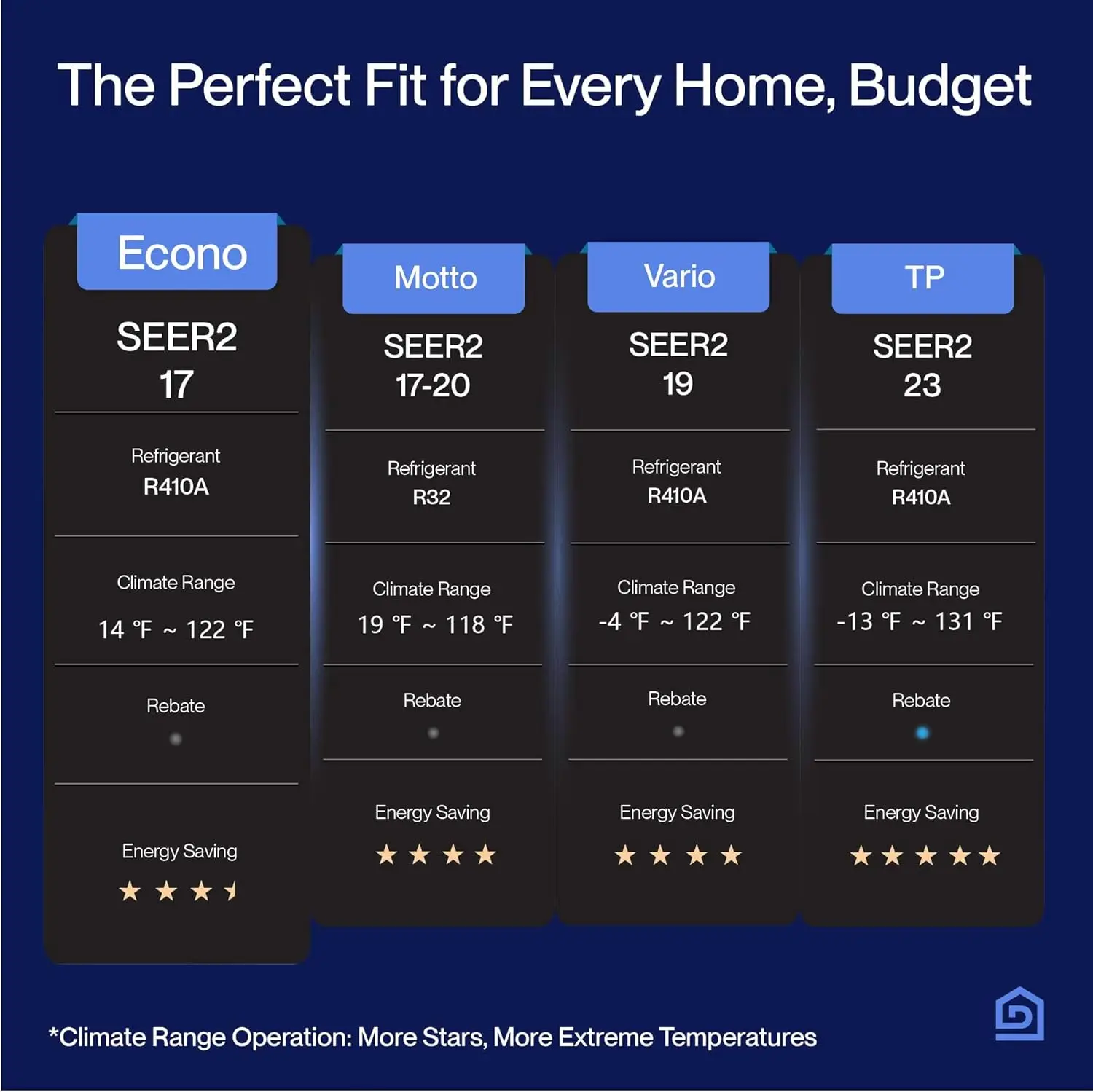 DELLA Econo Series 11000 BTU Mini Split Air Conditioner 17 SEER2 with Heat Pump, Cools up to 550 Sq.Ft, Wifi Enabled AC & Heater