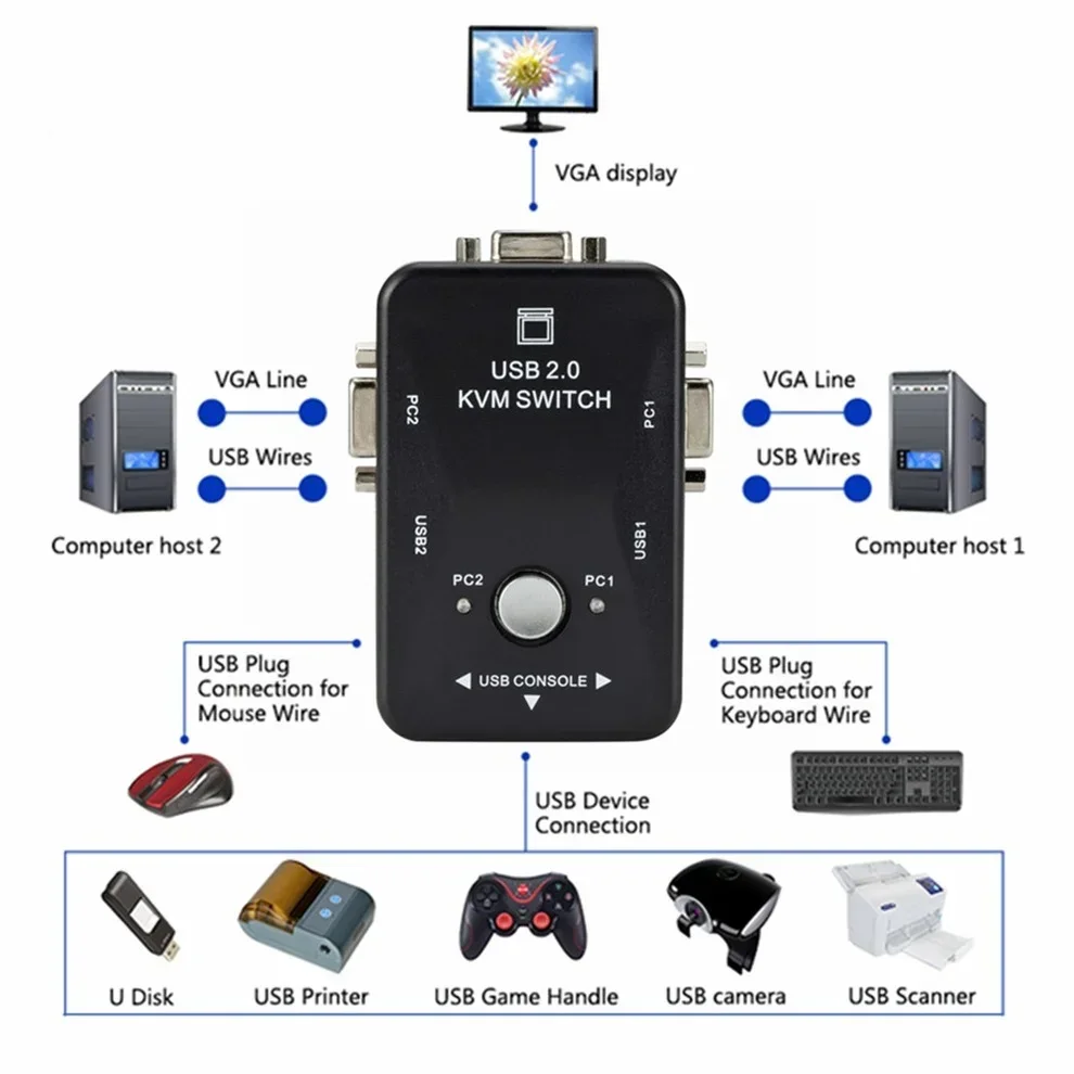 USB KVM Switch Switcher Adapter 1920x1440 250MHz VGA Switch Splitter Box 2-in-1-out for Keyboard Mouse Monitor Computer