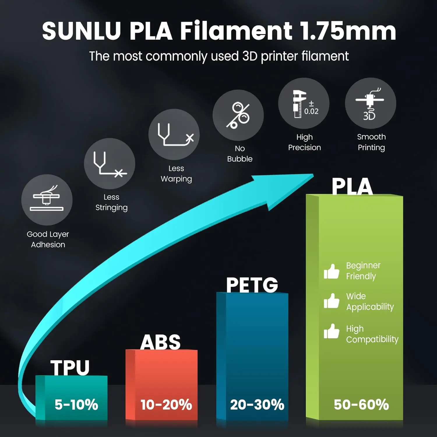 SUNLU 5KG PLA/ PLA Plus Filaments 5 Rolls 3D Filament 1KG/roll 1.75mm 100% Filament Lines Up Neatly For 3D Printing From EU US