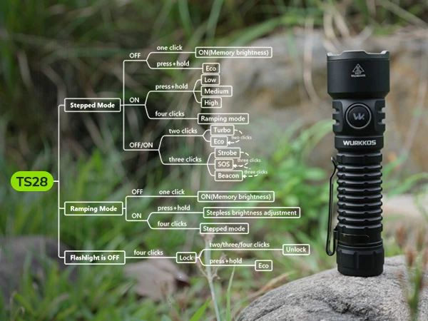 Wurkkos TS28 Tactical Flashlight Magnetic Tail Switch 21700 Rechargeable USB-C Port 3200 Lumens Portable Flashlight