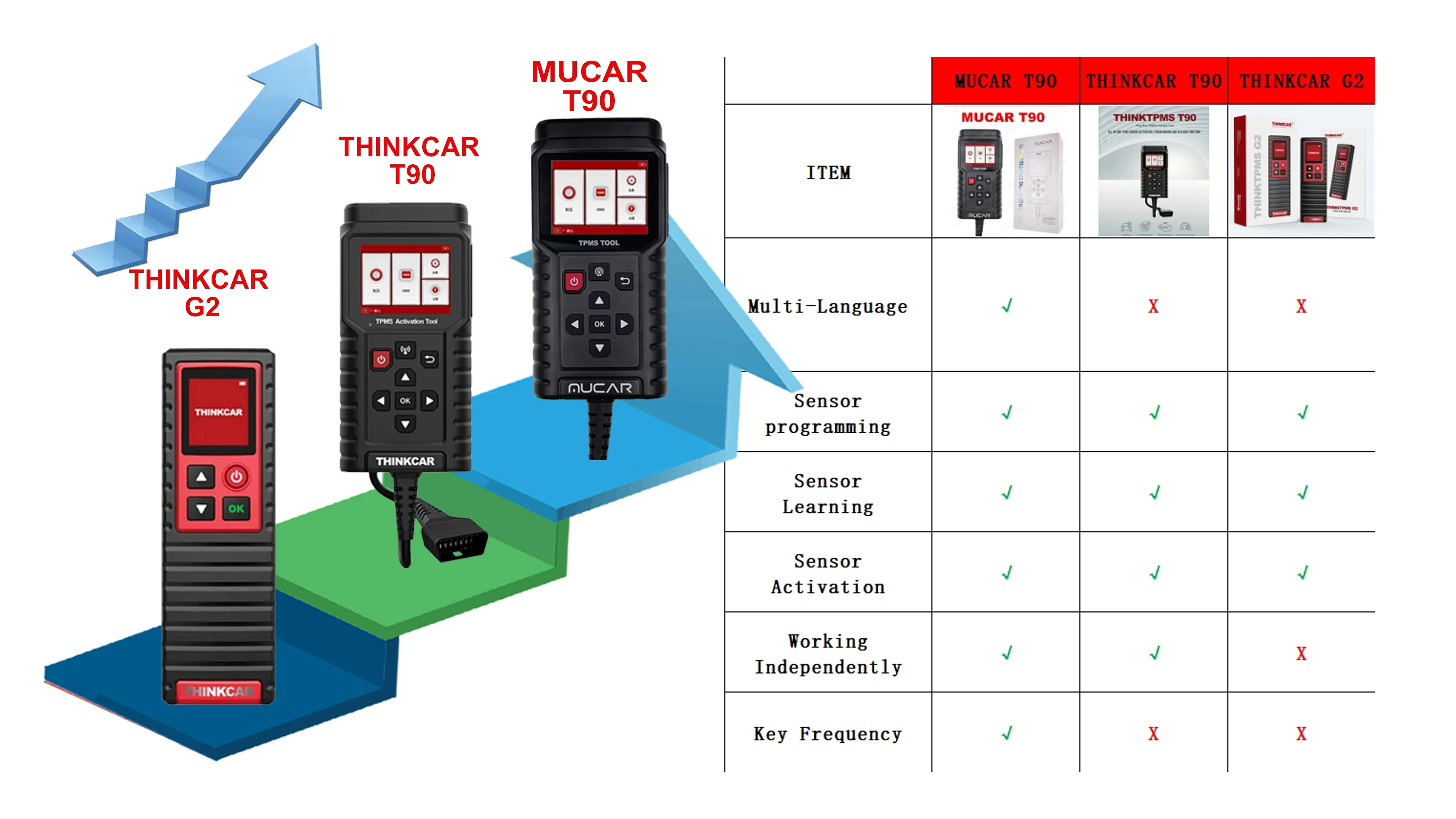 MUCAR T90 & S3 2in1 Smart Car TPMS Tire Pressure TPMS Sensor Activator Tire Pressure Detector Tool Relearn Reset ToolPK Thinkcar