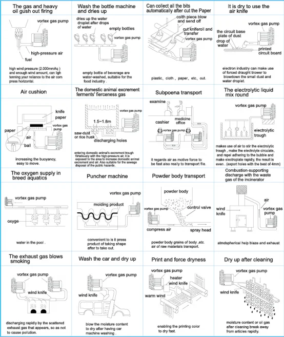 低騒音・高効率・高圧ACブロワー 380V 単段三相電動OEMリングブロワー