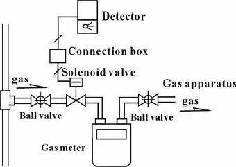 Natural gas pipeline electronic valve gas cut-off valve mechanical leakage safety alarm electromagnetic valve G1/2