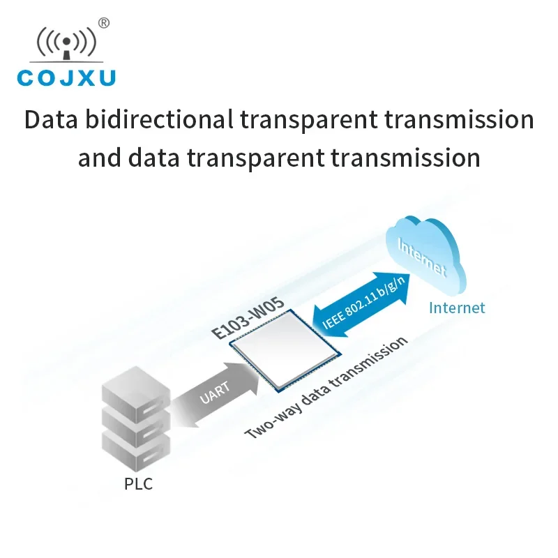 W600 Wifi Module Wireless Transceiver 2.4GHz 20dBm cojxu E103-W05 Cost-effective PCB Antenna UART Low Power Consumption