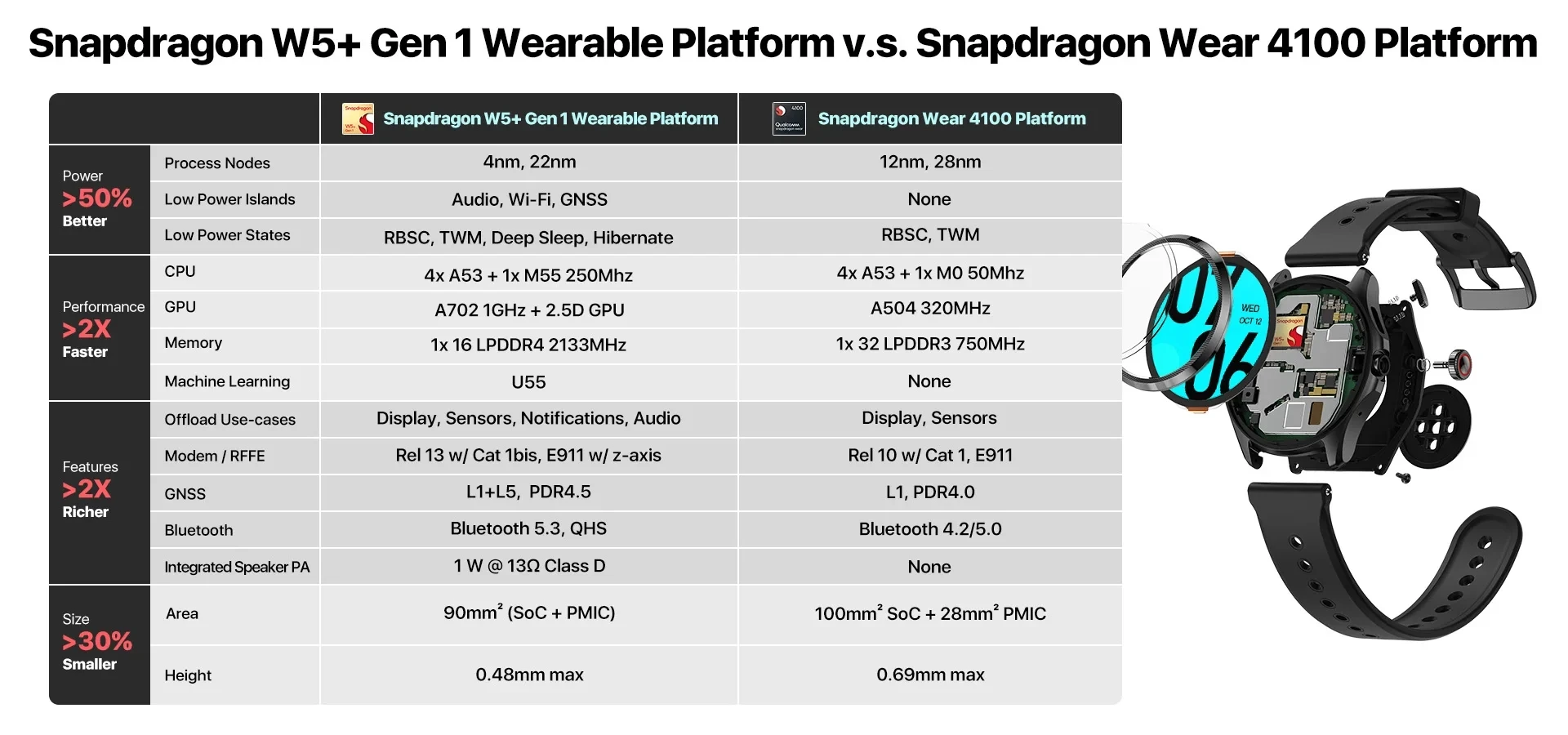 TicWatch Pro 5 Wear OS Smartwatch Built 100+ Sports Modes 5ATM Water-resistance Compass NFC and 80Hrs Battery Life for Android