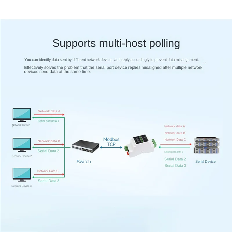 Serveur de série de type rail industriel condamné, Waveshare RS232 vers POE, Ethernet RJ45, 300-115200Bps, TCP/IP vers technologie de série