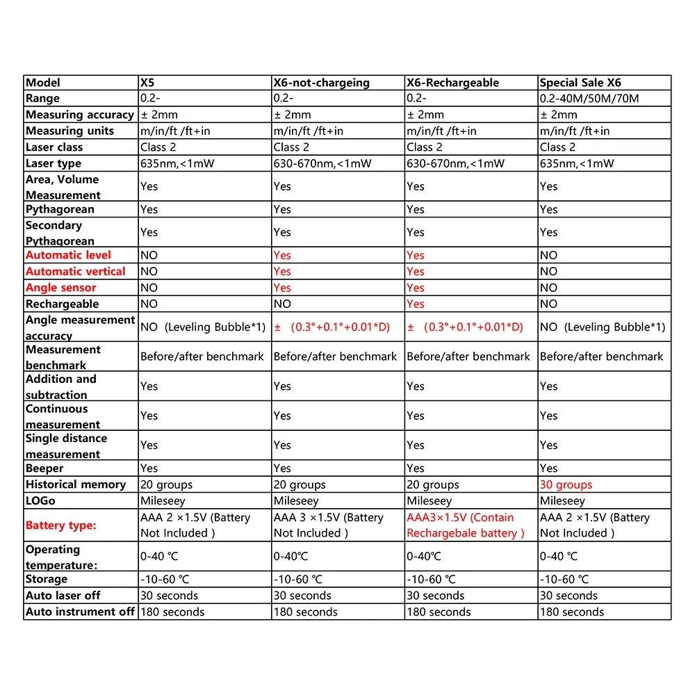Mileseey MINI Laser Distance Meter X5 X6 Rangefinder Finder Handheld Trenas Measure Accurate Angle Calculate For Construction