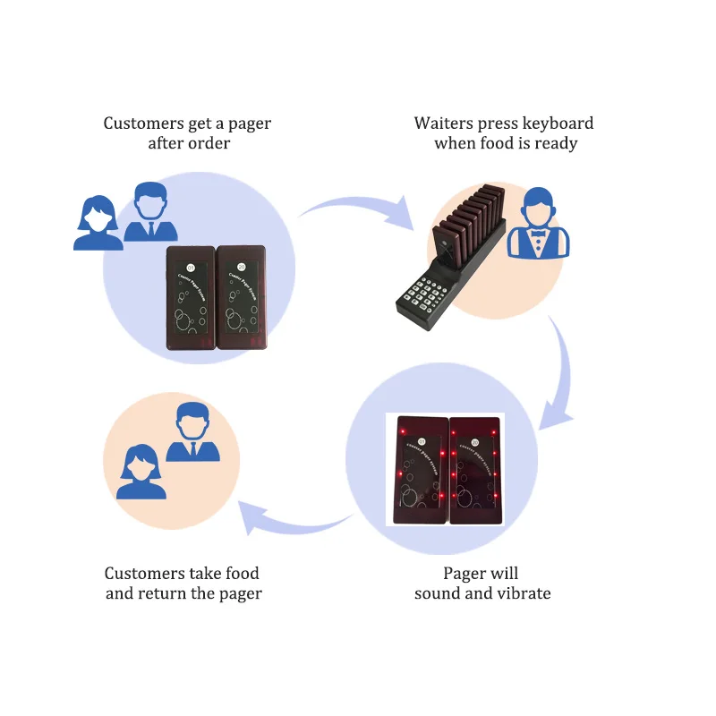 Wireless Calling System Buzzer Restaurant Bar 10 Pager Receiver 1 Keypad Transmitter Guest Paging Cafe Coaster