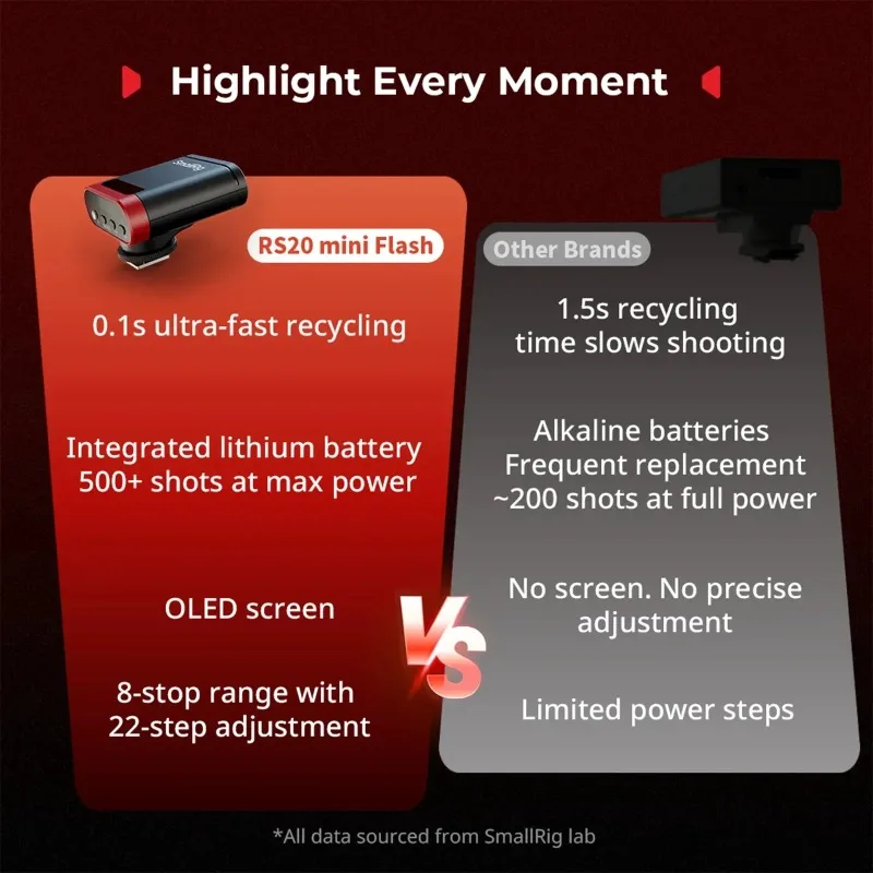 فلاش SmallRig RS20 Mini Speedlite/وحدة فلاش بحجم الجيب/تقدم 8 توقفات و22 مستوىًا من تعديل الضوء على شاشة OLED/5374