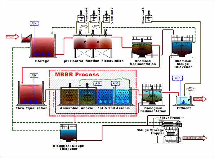 آلات معالجة المياه Mutag BioChip الوسائط الحيوية الناقل الحيوي مرشح حيوي لمنطقة السطح البيولوجية الكبيرة حاملات Mbbr للمياه