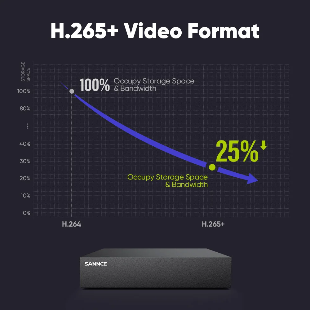 SANNCE 8 قنوات مسجل فيديو رقمي CCTV DVR H.265 Pro + 1080P يدعم AHD، TVI، CVBS، IP إدخال فيديو CCTV مراقبة D