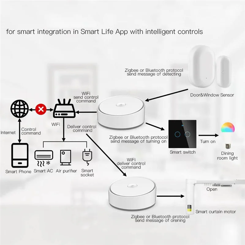 POP-lGraffiti สมาร์ทโฮมไร้สายหลายโหมดเกตเวย์บลูทูธ Zigbee Dual-Mode App เสียง Light Prompt รีโมทคอนโทรล