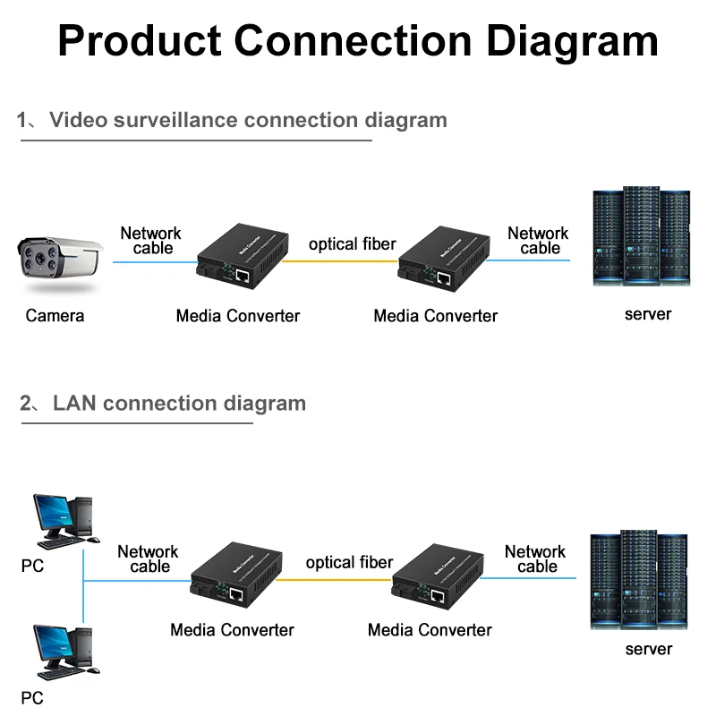 Convertidor de medios ópticos de fibra Gigabit, fuente de alimentación externa de puerto SC de fibra única monomodo de 1000Mbps