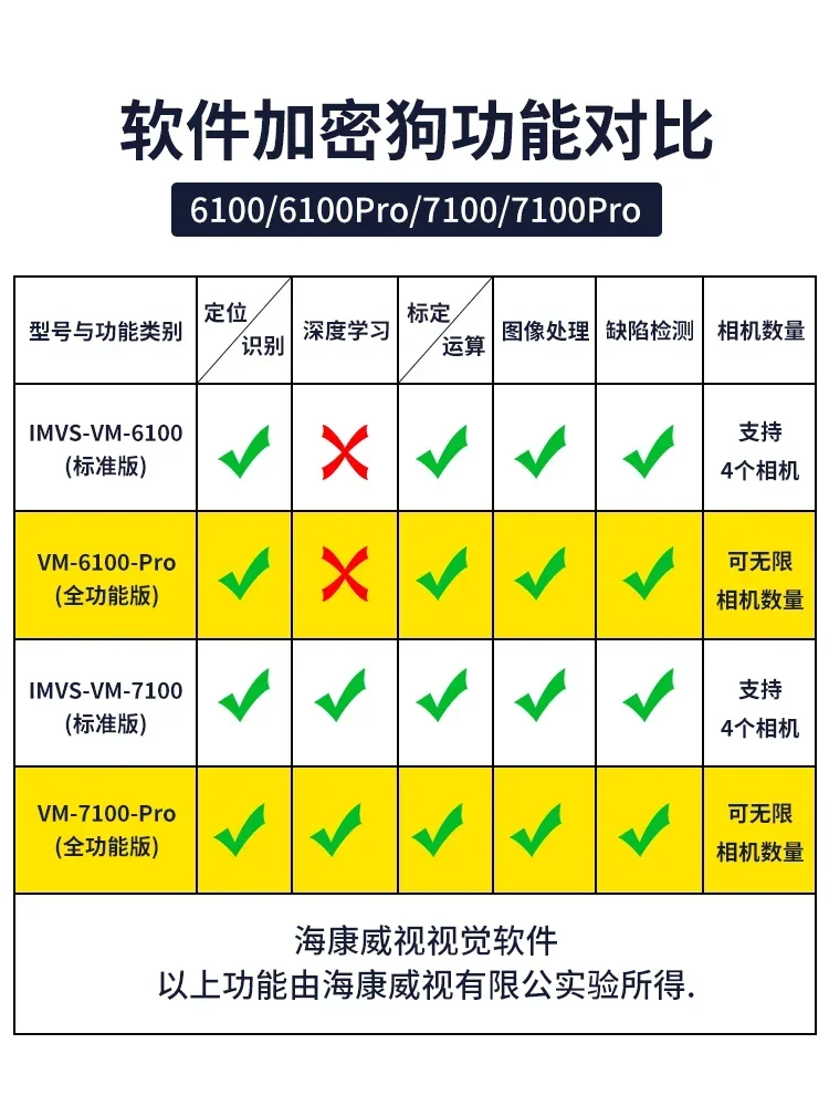 HiiMVS-VM-6100 6200 7100 PRO Encryption Dog Machine Vision Software Supports VM4.3 Industrial Software