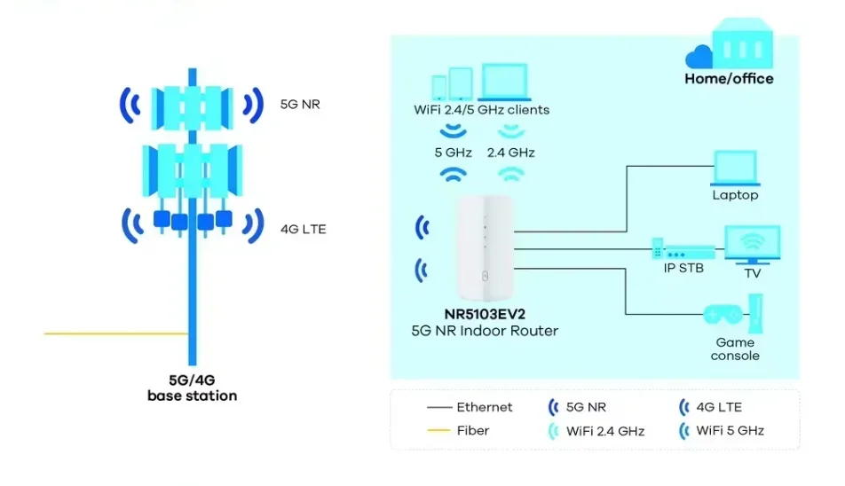 Odblokowany router wewnętrzny ZYXEL NR5103EV2 5G NR 4,7 Gb/s WiFi6 4G LTE Cat19 Karta Sim 5G WiFi CPE PK H122-373 (99% nowy)