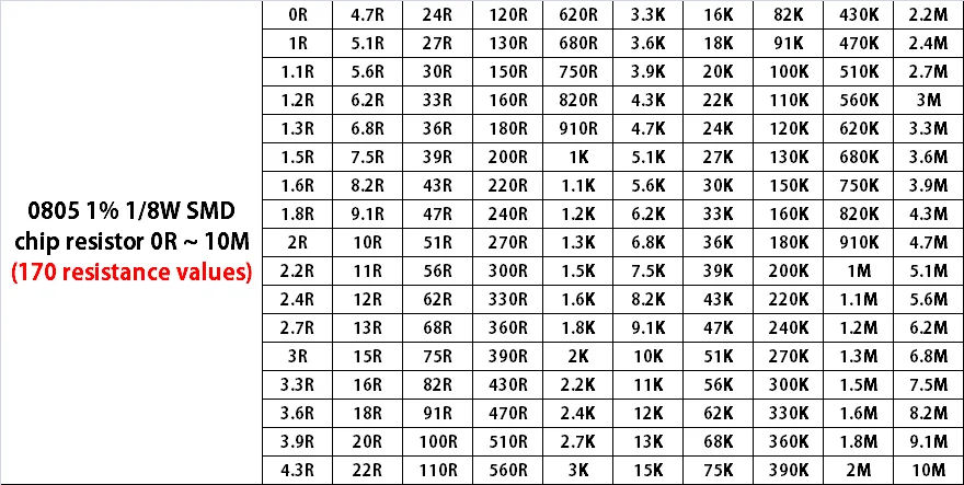 100PCS 0805 1% 1/8W SMD 칩 저항기 0R ~ 10M 0 1R 10R 100R 220R 330R 470R 1K 4.7K 10K 47K 100K 1M 10M 0 1 10 100 330 470 옴