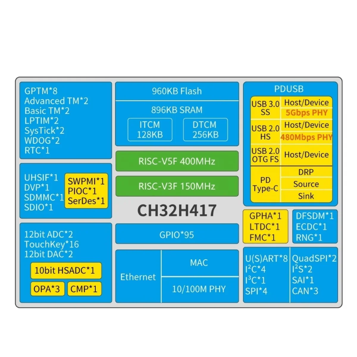 CH32H417 Development Board CH32H417QEU6 SuperSpeed USB 3.0 Dual-core Interconnect MCU Evaluation Board