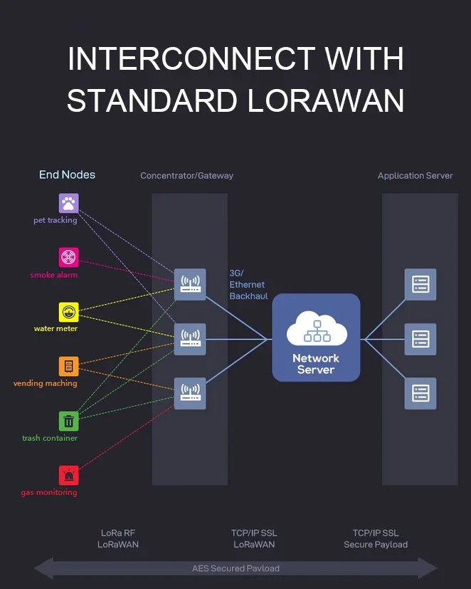 LoRaWAN-Passerelle extérieure IOT, SX1302, 27dBm, 3km, sans fil, GateOrganise, Half Duplex, Support, 4G, 868, 915mhz