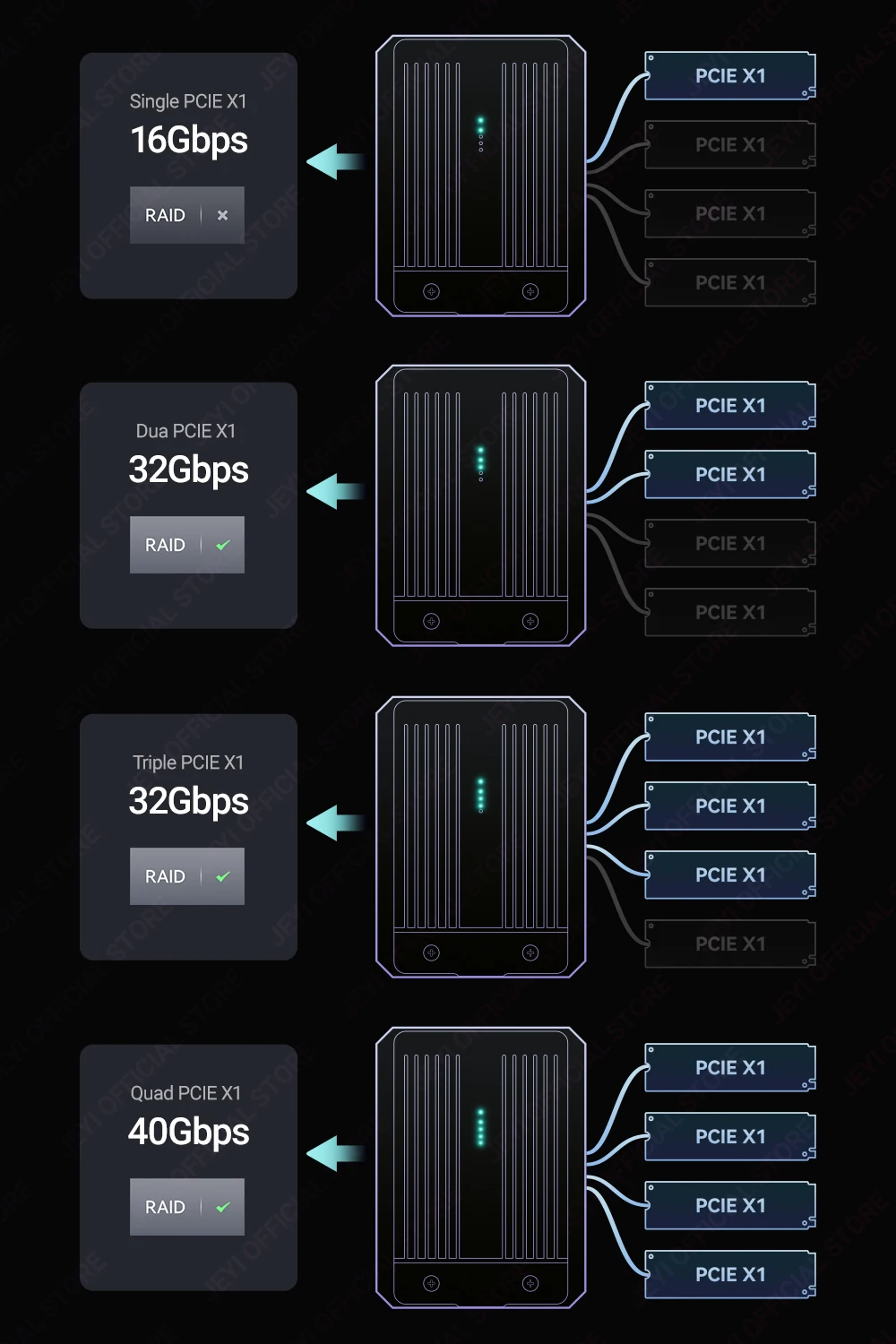 JEYI 4-Bay M.2 NVMe SSD-Gehäuse, kompatibel mit Thunderbolt 4/3 und USB4 40 Gbit/s, RAID 0/1/5/10-Unterstützung, ultraschnelle Dockingstation – Detail 11