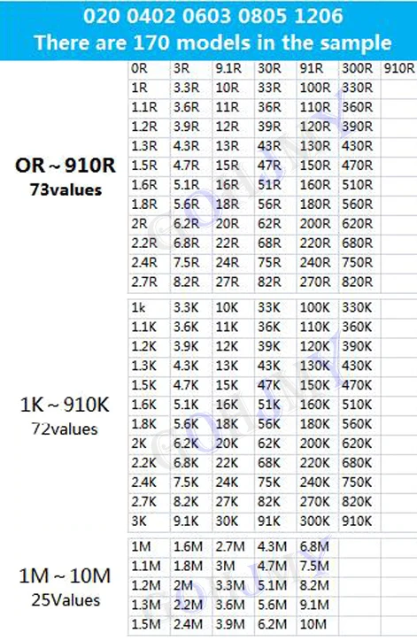 4250 шт. 8500 шт. 8850 шт. 0201 0402 0603 0805 1206 Образец резистора GOHJMY Пустая книга 1% SMD Ассорти комплект 10K 100K 200K 1K 1R 100R