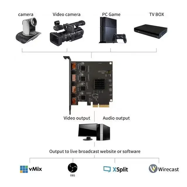 ACASIS livraison directe carte de Capture vidéo à 4 canaux pour jeu PCIe 1080p60 Vmix OBS Streaming