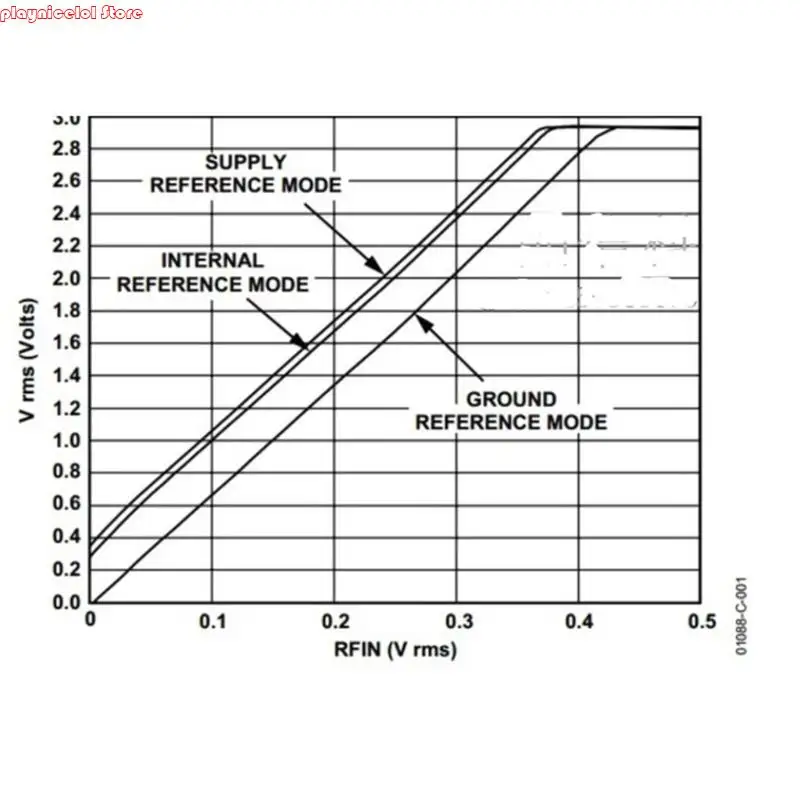 E8BA AD8361 Hoogfrequente vermogensdetectiemodule 10kHz 2,5 GHz SMA