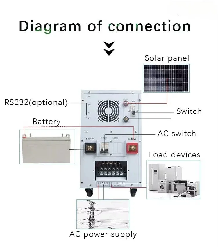 off-grid solar power system inverter 3KW-10KW 100AH-200AH battery 50% efficiency energy saving 100% renewable energy