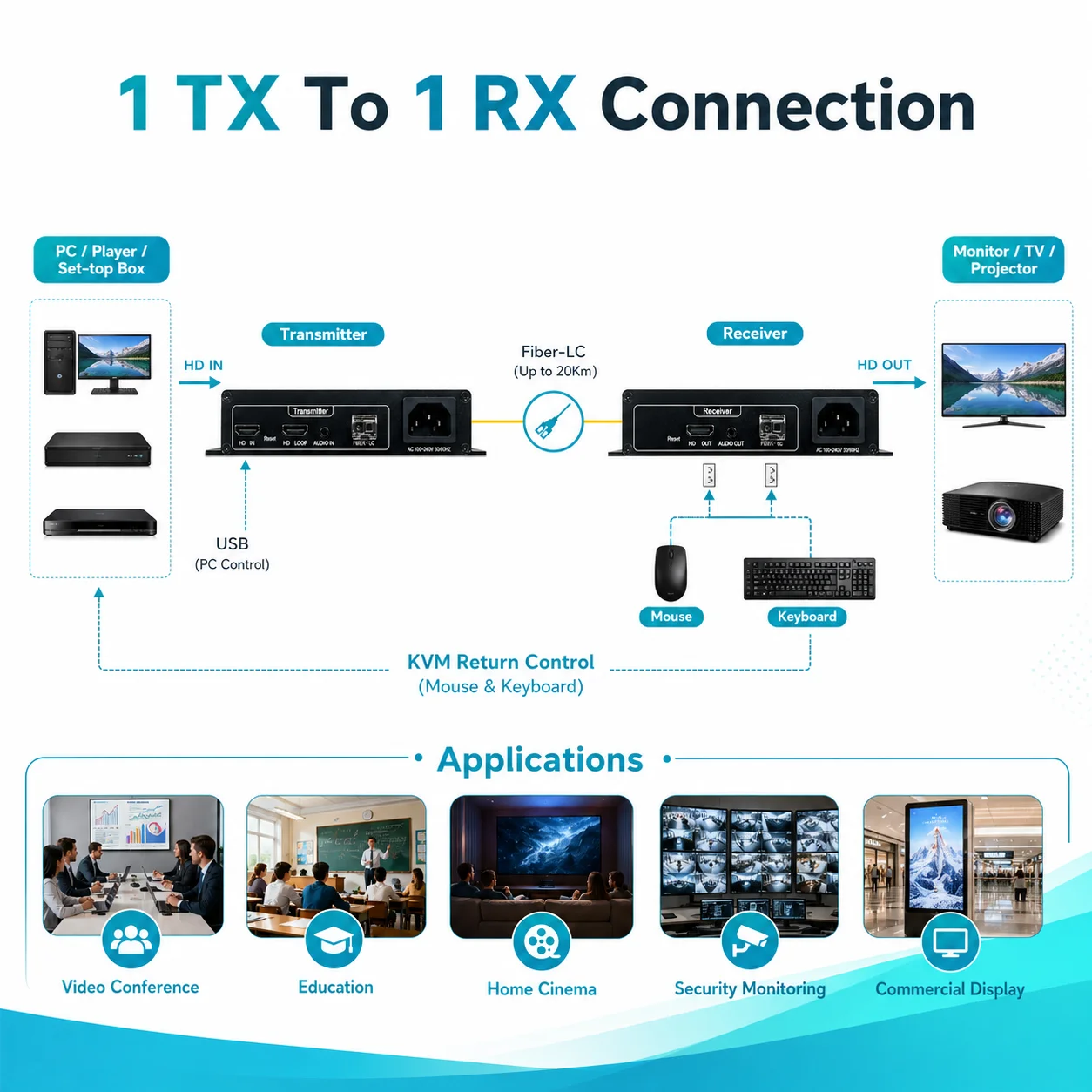 Picture 6: 4K HD Optical Fiber Extender 1TX to 1RX KVM Local Loop Plug and Play Auto Matching for Commercial Display