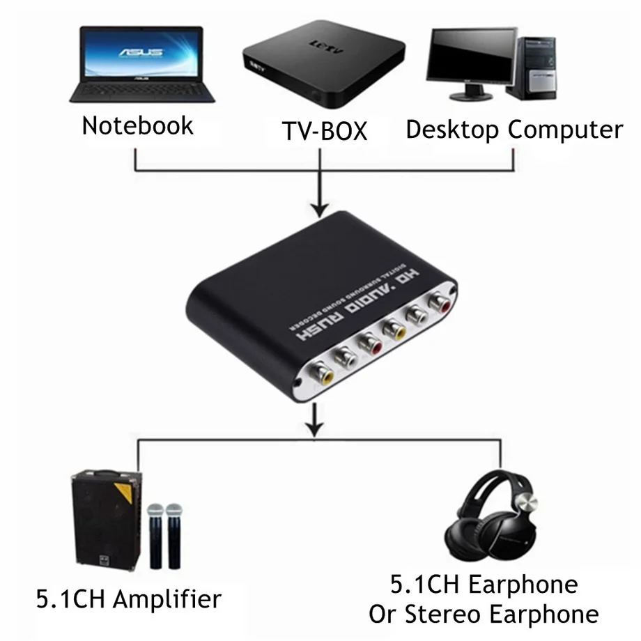 PzzPss AC3 Audio Digital to Analog 5.1 Channel Stereo DAC Converter Optical SPDIF Coaxial AUX 3.5mm to 6 RCA Decoder Amplifier