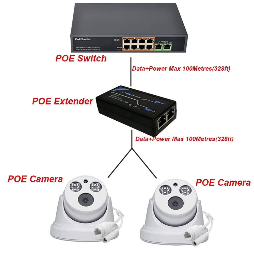 meters for POE range HKBTM 2 Port POE Extender 100Mbps with IEEE 802.3af Standard for NVR IP Camera AP IP VOICE POE Extend 100