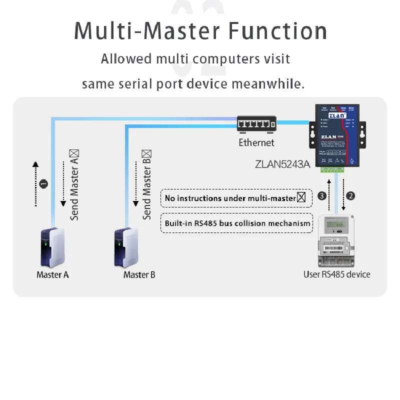 ZLAN-Dispositivo Multi-Serial, Gateway Modbus RTU, 5243A, 2 Portas, RS485 para Ethernet, RJ45, TCP IP, RS232