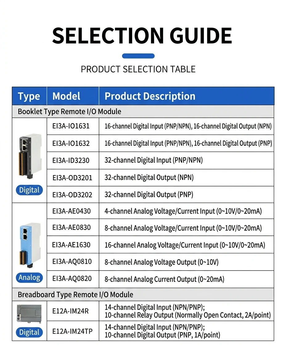 EtherNet/IP Remote Ethernet Bus IO Communication Dual RJ45 Port Analog Digital Input Output EI3A Signal Distributed Module