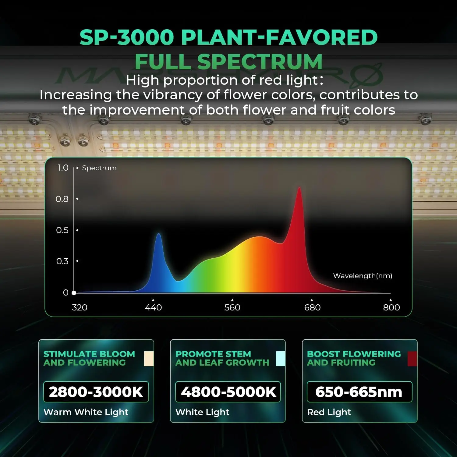 2024 New SP3000, Grow Lights for Greenhouse, Full Spectrum, Dimmable,2x4 Coverage, IP65 Waterproof, Energy Efficient,Commercial