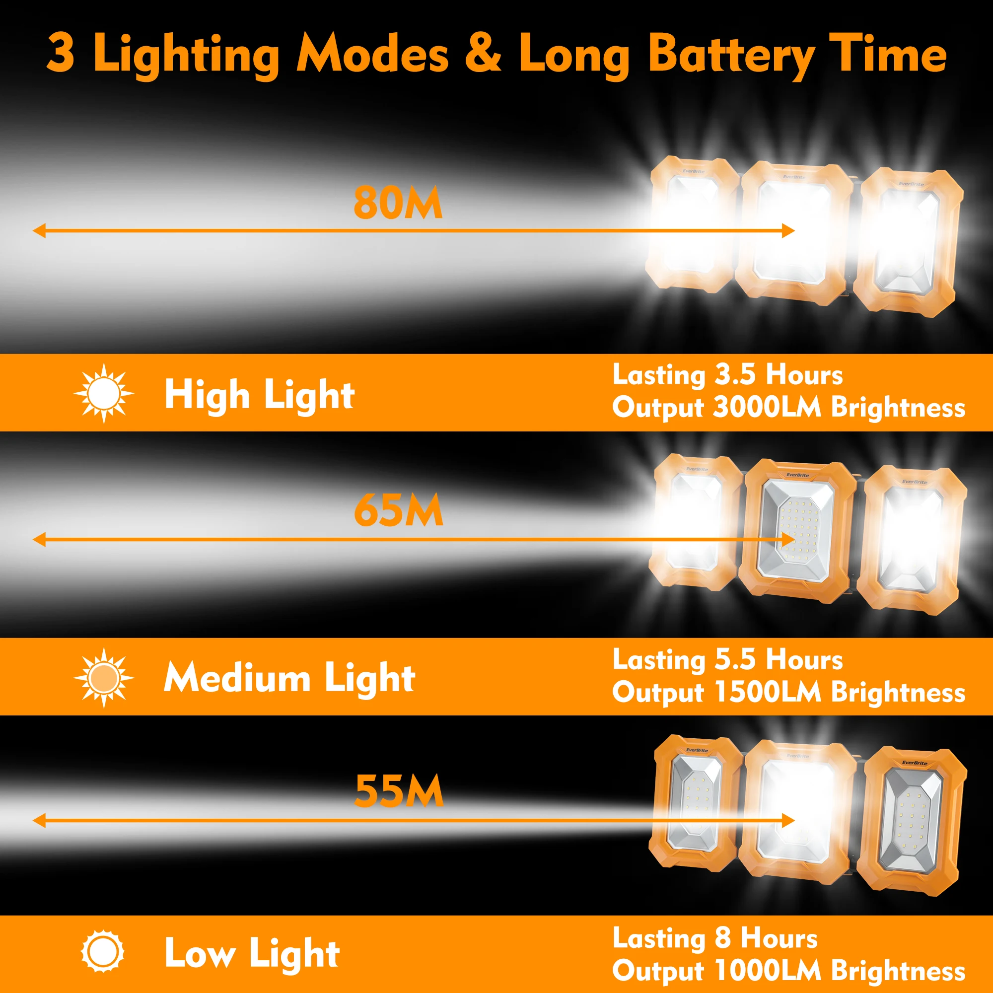 EverBrite 3000LM LED Work Lights 7800mAh Rechargeable Work Light Cordless Battery Powered Work Light for Car Repairing