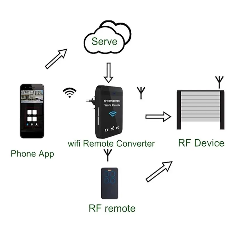 24-Hour Delivery Wifi To RF Converter 287Mhz-868Mhz Rolling Code Garage Door Remote Control Universal Wireless Transmitter EU Pl