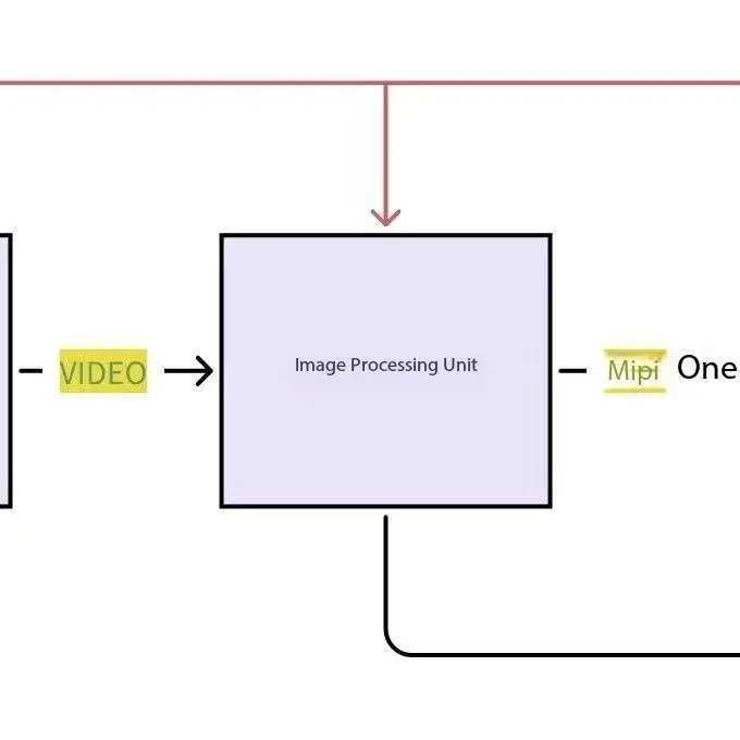 HDMI-to-GMSL2 Module W/ RAW8/10/12 Custom GMSL Camera Simulation & Signal