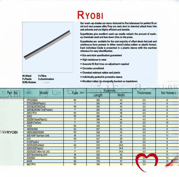 

spare part ryobi wash up blade