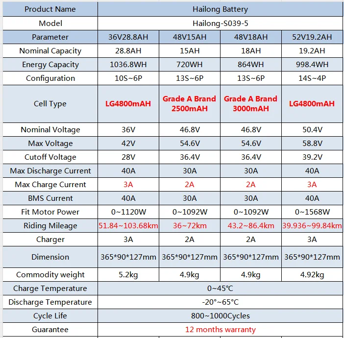 Hailong E-Bike Akku Lithium-Ionen-Batteriepack 36V 13Ah 48V 14.4Ah 36V 19.2Ah, 18650 & 21700 Zellen, Ersatzakku für 750W 1000W Bafang Tongsheng Mittelmotor, Versand aus deutschem Lager, schnelle Lieferung – Detail 3