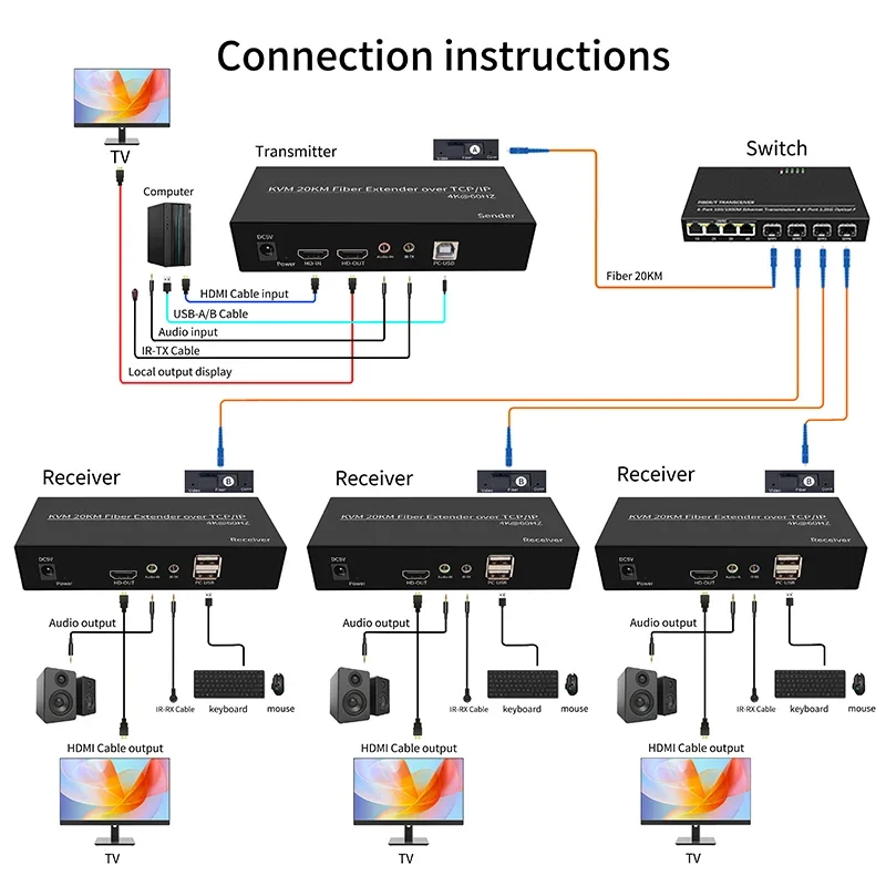 Extensor kvm de fibra hdmi, 20km, 4k @ 60hz, cabo de fibra óptica sc, hdmi, usb, extensor de vídeo, suporte para transmissão, teclado e mouse
