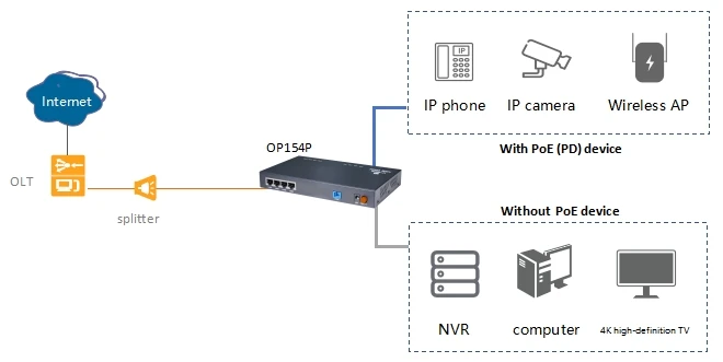 ZISA OP154P 4-Port PoE FTTX Solution with 4 Gigabit 4GE XPON ONUs Industrial POE ONU with External Power Supply