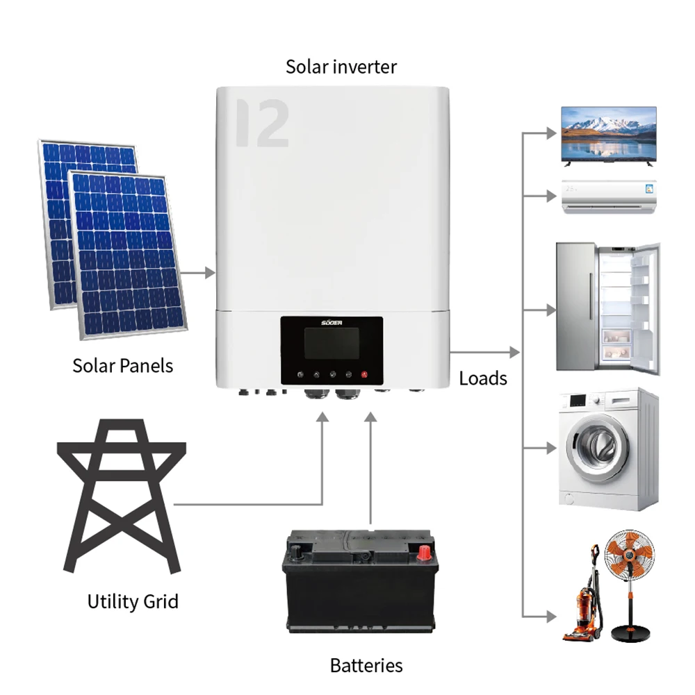 

Smart 2.2kw 4.2kw 6.2kw 10kw 9kw 12kw 180A Max Pv Charging 230VAC Hybrid Solar Inverter With MPPT Solar Charger Controller
