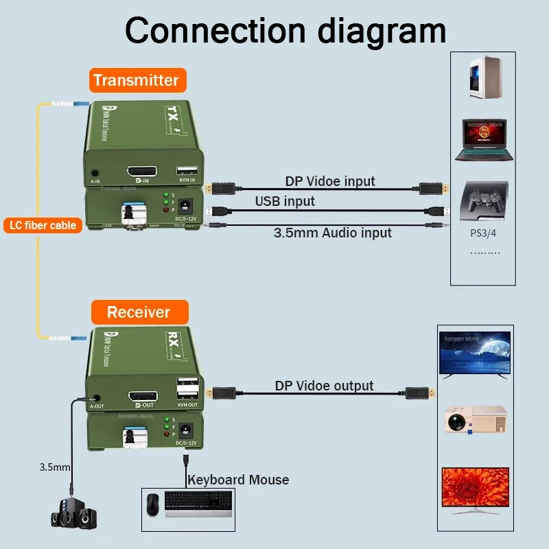 Displayport Fiber KVM Extender LC Fiber Optical Cable 20Km DP to Fiber USB Transceiver with SFP Module Support Mouse Keyboard